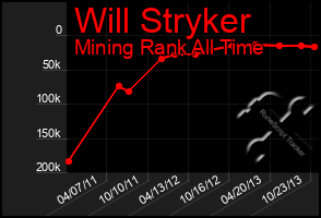 Total Graph of Will Stryker