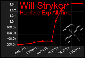 Total Graph of Will Stryker