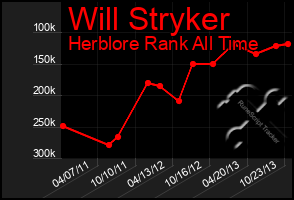 Total Graph of Will Stryker