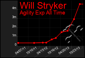 Total Graph of Will Stryker