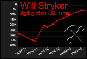 Total Graph of Will Stryker