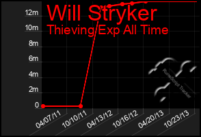 Total Graph of Will Stryker