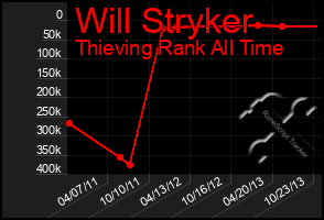 Total Graph of Will Stryker