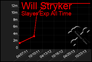 Total Graph of Will Stryker