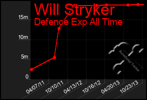 Total Graph of Will Stryker