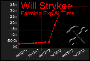 Total Graph of Will Stryker