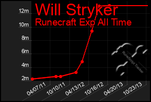 Total Graph of Will Stryker