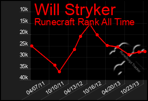 Total Graph of Will Stryker