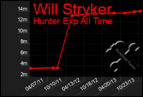 Total Graph of Will Stryker