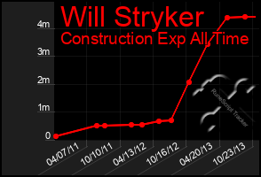 Total Graph of Will Stryker