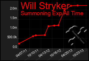 Total Graph of Will Stryker