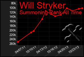 Total Graph of Will Stryker