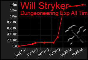 Total Graph of Will Stryker