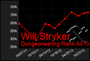 Total Graph of Will Stryker