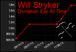 Total Graph of Will Stryker