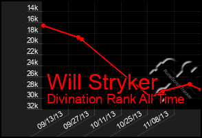 Total Graph of Will Stryker