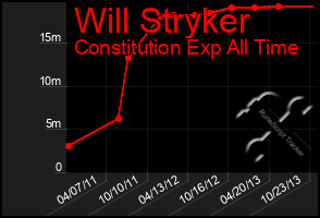 Total Graph of Will Stryker