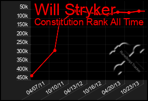 Total Graph of Will Stryker