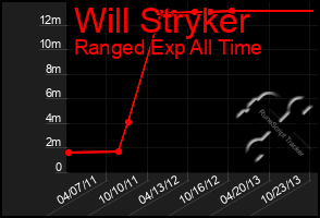 Total Graph of Will Stryker