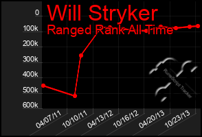 Total Graph of Will Stryker