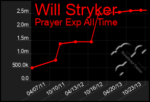 Total Graph of Will Stryker