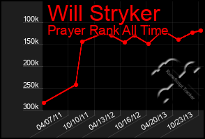 Total Graph of Will Stryker