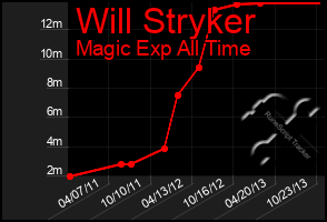 Total Graph of Will Stryker