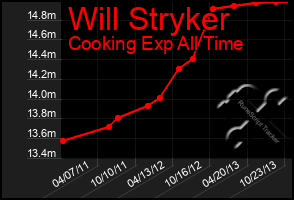 Total Graph of Will Stryker