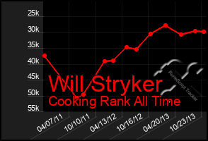 Total Graph of Will Stryker