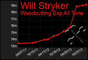 Total Graph of Will Stryker