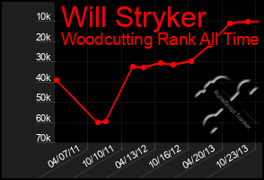 Total Graph of Will Stryker