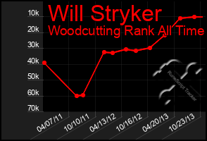 Total Graph of Will Stryker