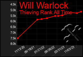 Total Graph of Will Warlock