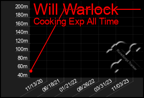 Total Graph of Will Warlock