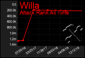 Total Graph of Willa