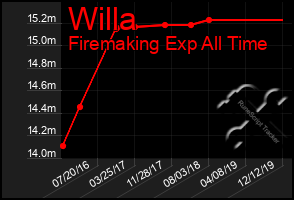 Total Graph of Willa