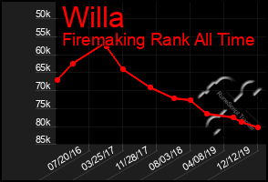 Total Graph of Willa