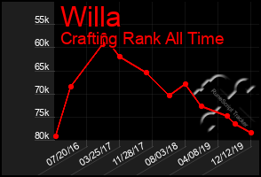 Total Graph of Willa