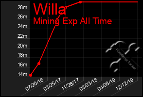 Total Graph of Willa