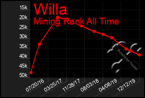 Total Graph of Willa