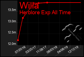 Total Graph of Willa