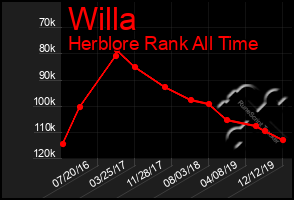 Total Graph of Willa