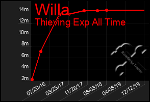 Total Graph of Willa