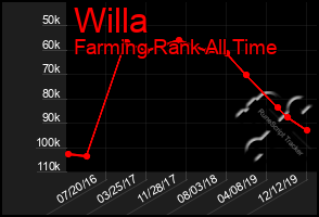 Total Graph of Willa