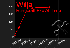 Total Graph of Willa