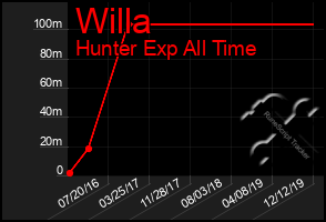 Total Graph of Willa