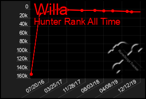 Total Graph of Willa