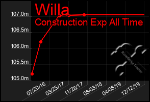 Total Graph of Willa