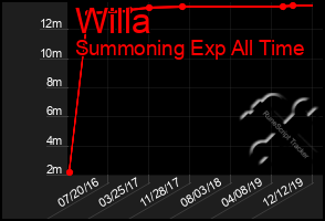 Total Graph of Willa