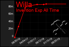 Total Graph of Willa